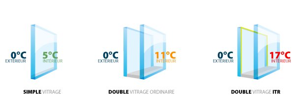 Double vitrage et simple vitrage